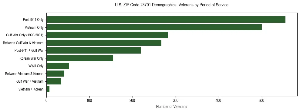Horizontal bar chart showing veteran distribution by period of military service in US ZIP Code 23701, based on 2023 ACS data.