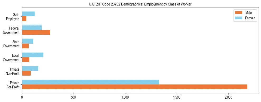 Horizontal bar chart showing employment distribution by class of worker and gender in US ZIP Code 23702, based on 2023 ACS data.