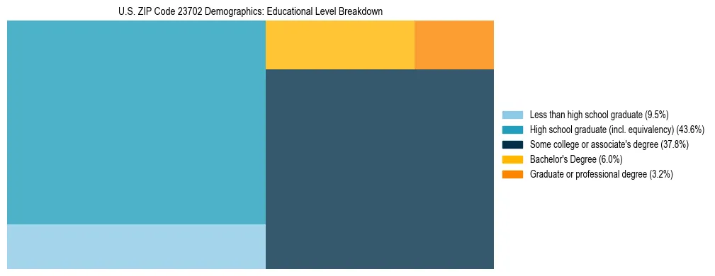 Treemap chart illustrating the educational attainment breakdown for population 25 years and over in US ZIP Code 23702.