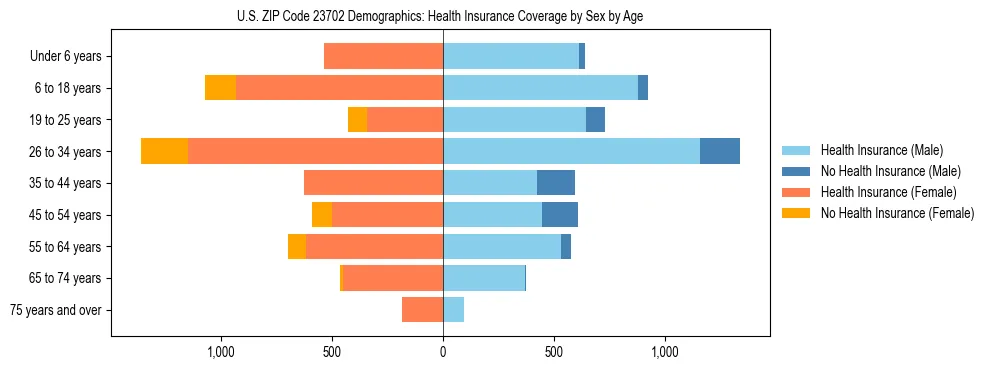 Pyramid chart showing health insurance coverage by age and sex in US ZIP Code 23702.