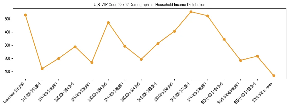 Horizontal bar chart showing household income distribution in US ZIP Code 23702.