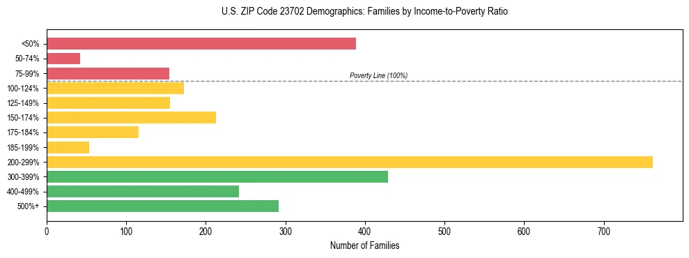 Horizontal bar chart showing family distribution by income-to-poverty ratio in US ZIP Code 23702, based on 2023 ACS data.