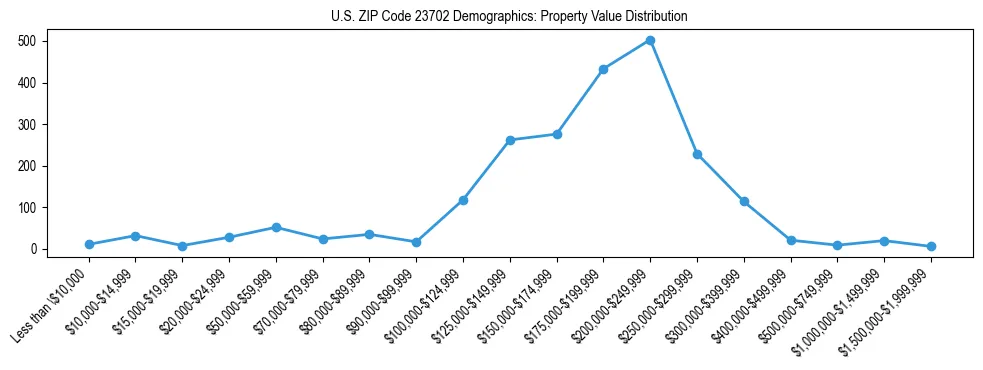 Line chart showing the distribution of property values for owner-occupied housing units in US ZIP Code 23702.