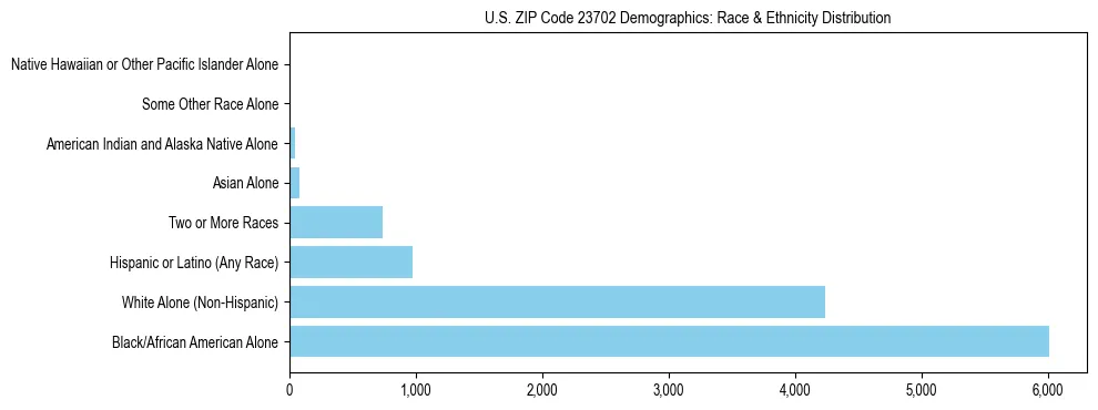 Race and Ethnicity Distribution Chart for US ZIP Code 23702