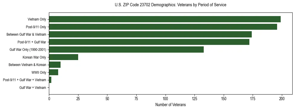 Horizontal bar chart showing veteran distribution by period of military service in US ZIP Code 23702, based on 2023 ACS data.