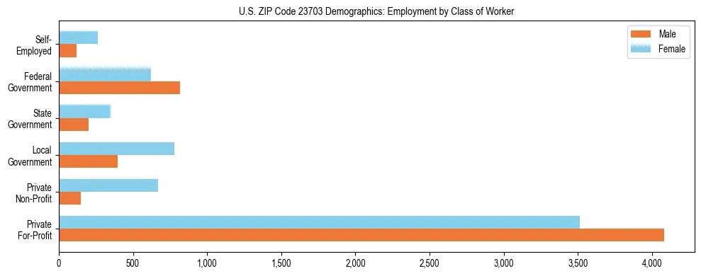 Horizontal bar chart showing employment distribution by class of worker and gender in US ZIP Code 23703, based on 2023 ACS data.