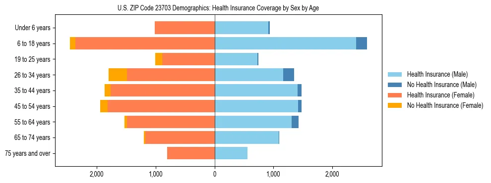 Pyramid chart showing health insurance coverage by age and sex in US ZIP Code 23703.