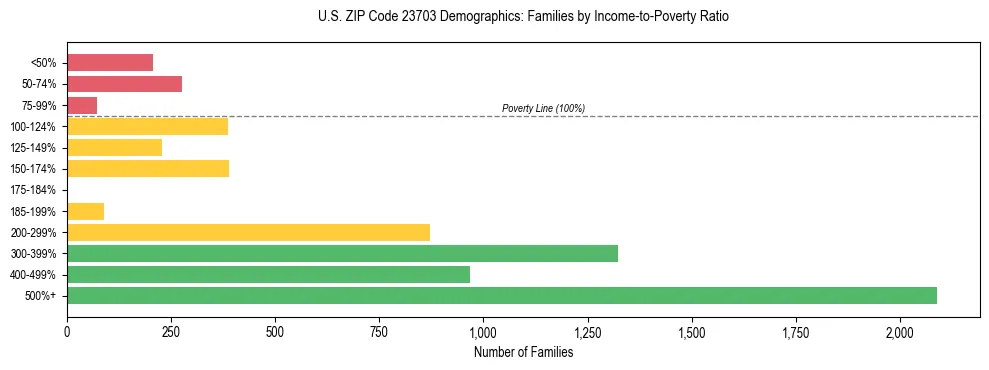 Horizontal bar chart showing family distribution by income-to-poverty ratio in US ZIP Code 23703, based on 2023 ACS data.