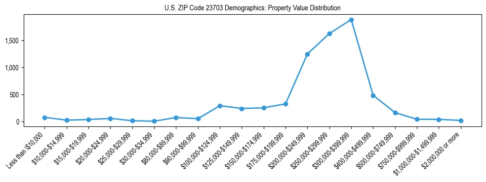 Line chart showing the distribution of property values for owner-occupied housing units in US ZIP Code 23703.