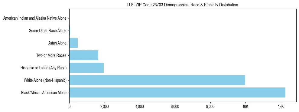 Race and Ethnicity Distribution Chart for US ZIP Code 23703