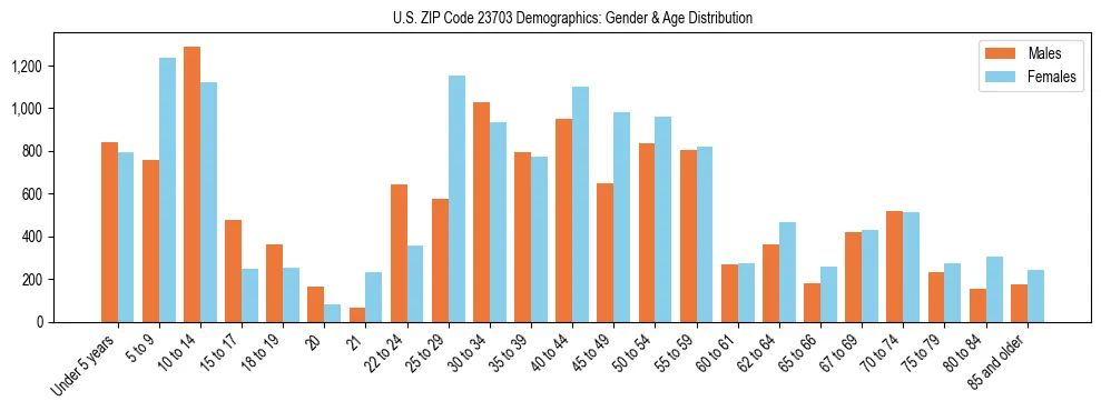 Bar chart showing the population distribution of US ZIP Code 23703 by age group and gender, based on 2023 ACS data.