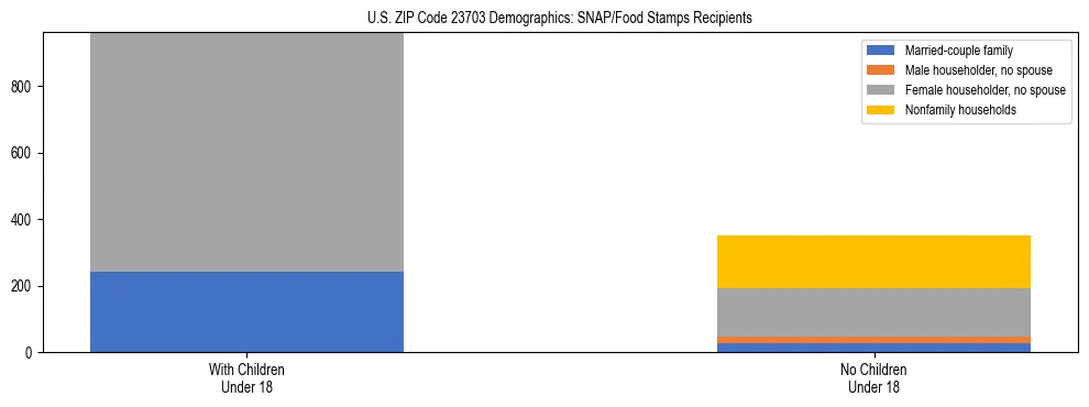 Stacked bar chart showing SNAP/Food Stamps recipient household composition by presence of children under 18 in US ZIP Code 23703, based on 2023 ACS data.