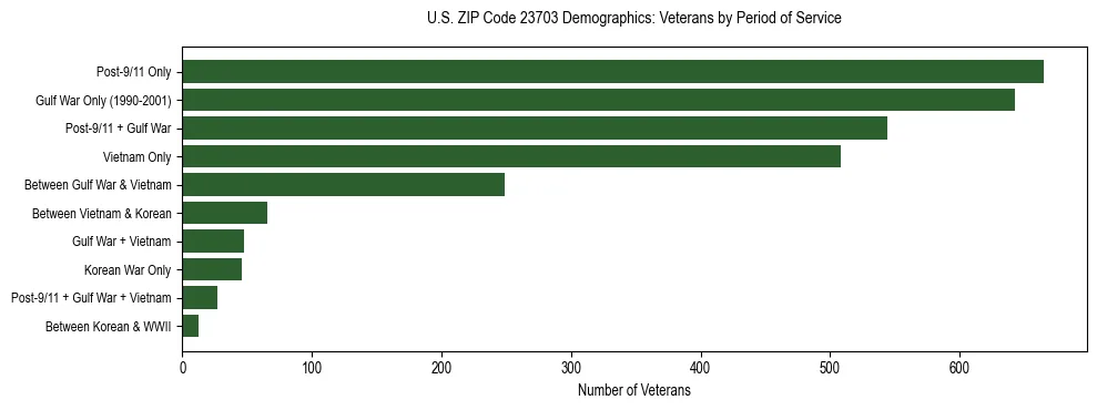 Horizontal bar chart showing veteran distribution by period of military service in US ZIP Code 23703, based on 2023 ACS data.