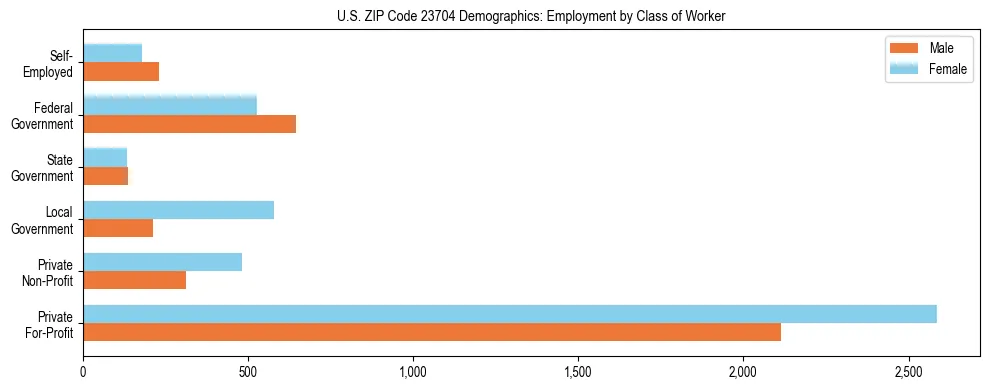 Horizontal bar chart showing employment distribution by class of worker and gender in US ZIP Code 23704, based on 2023 ACS data.
