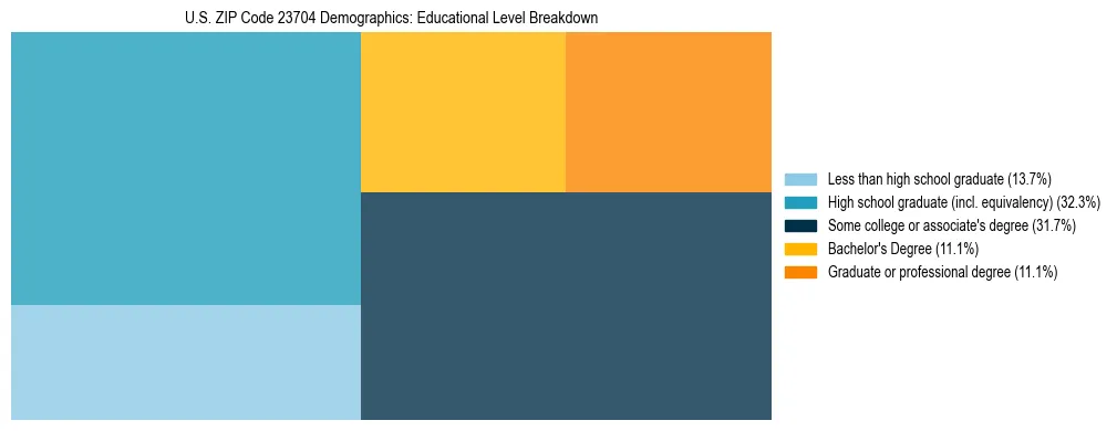 Treemap chart illustrating the educational attainment breakdown for population 25 years and over in US ZIP Code 23704.