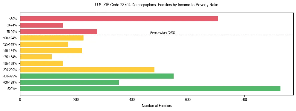 Horizontal bar chart showing family distribution by income-to-poverty ratio in US ZIP Code 23704, based on 2023 ACS data.