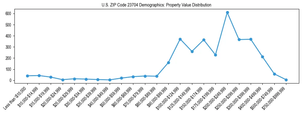 Line chart showing the distribution of property values for owner-occupied housing units in US ZIP Code 23704.