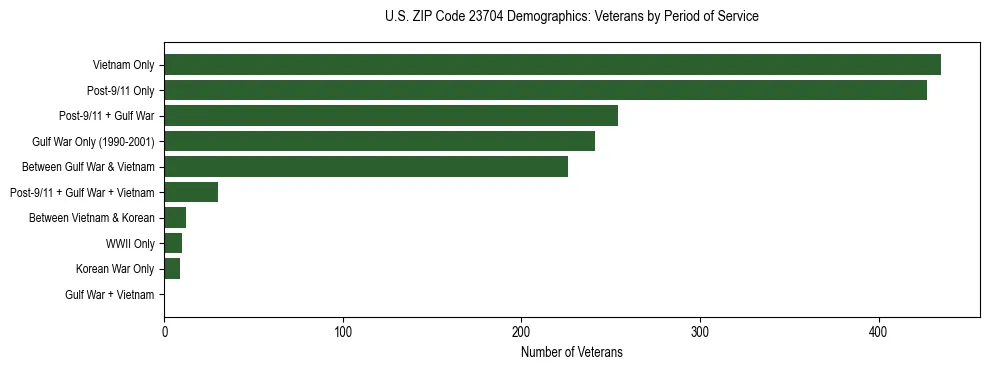 Horizontal bar chart showing veteran distribution by period of military service in US ZIP Code 23704, based on 2023 ACS data.