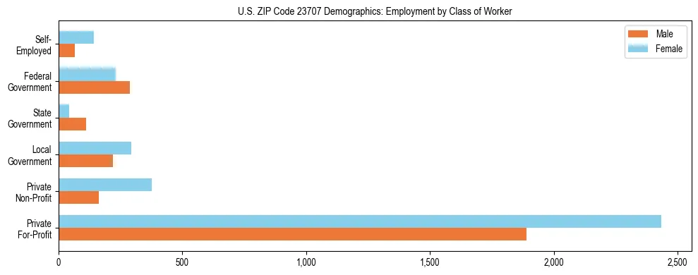 Horizontal bar chart showing employment distribution by class of worker and gender in US ZIP Code 23707, based on 2023 ACS data.