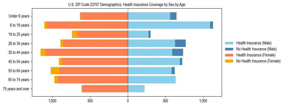 Pyramid chart showing health insurance coverage by age and sex in US ZIP Code 23707.