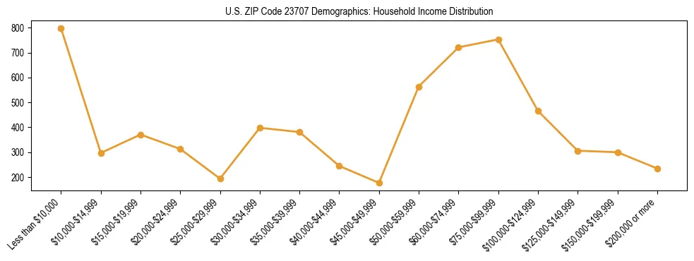 Horizontal bar chart showing household income distribution in US ZIP Code 23707.