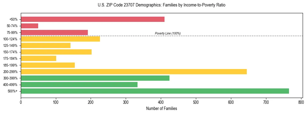 Horizontal bar chart showing family distribution by income-to-poverty ratio in US ZIP Code 23707, based on 2023 ACS data.