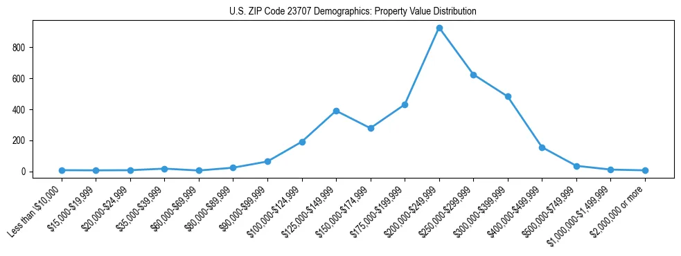 Line chart showing the distribution of property values for owner-occupied housing units in US ZIP Code 23707.