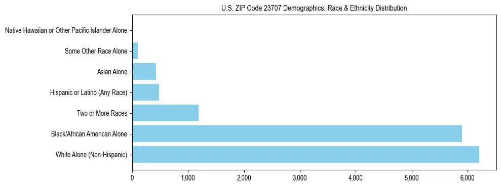 Race and Ethnicity Distribution Chart for US ZIP Code 23707