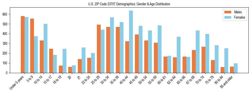 Bar chart showing the population distribution of US ZIP Code 23707 by age group and gender, based on 2023 ACS data.