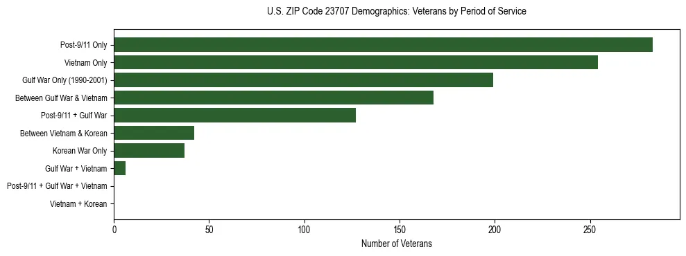 Horizontal bar chart showing veteran distribution by period of military service in US ZIP Code 23707, based on 2023 ACS data.