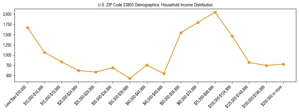 Horizontal bar chart showing household income distribution in US ZIP Code 23803.