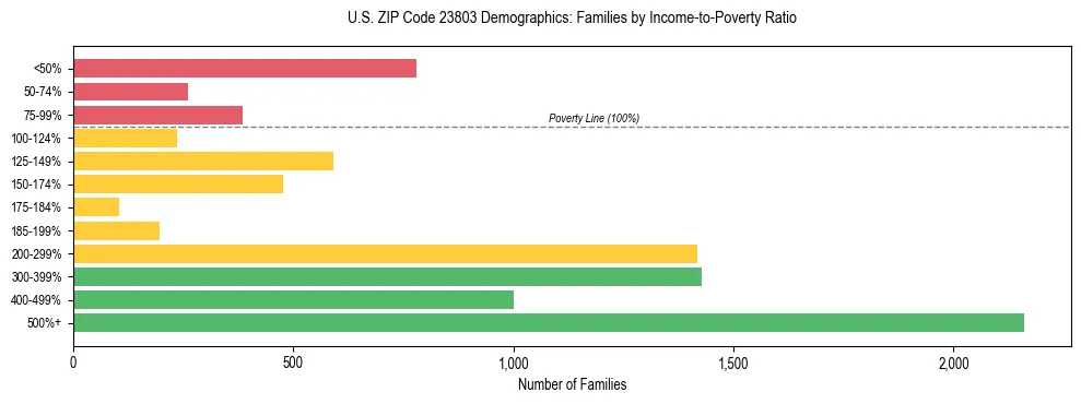 Horizontal bar chart showing family distribution by income-to-poverty ratio in US ZIP Code 23803, based on 2023 ACS data.
