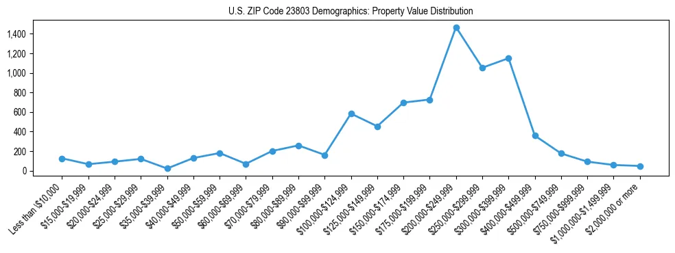 Line chart showing the distribution of property values for owner-occupied housing units in US ZIP Code 23803.