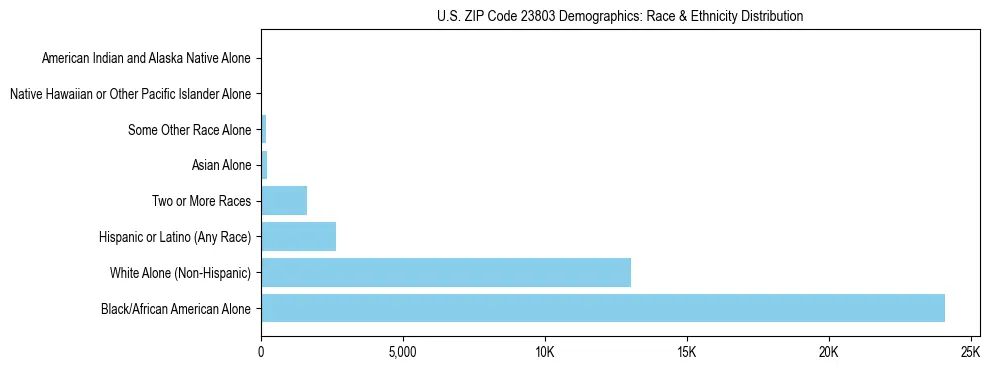 Race and Ethnicity Distribution Chart for US ZIP Code 23803