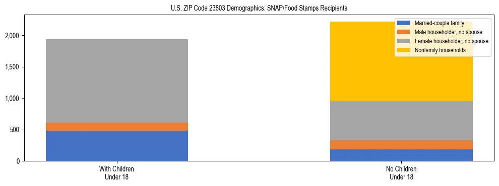 Stacked bar chart showing SNAP/Food Stamps recipient household composition by presence of children under 18 in US ZIP Code 23803, based on 2023 ACS data.