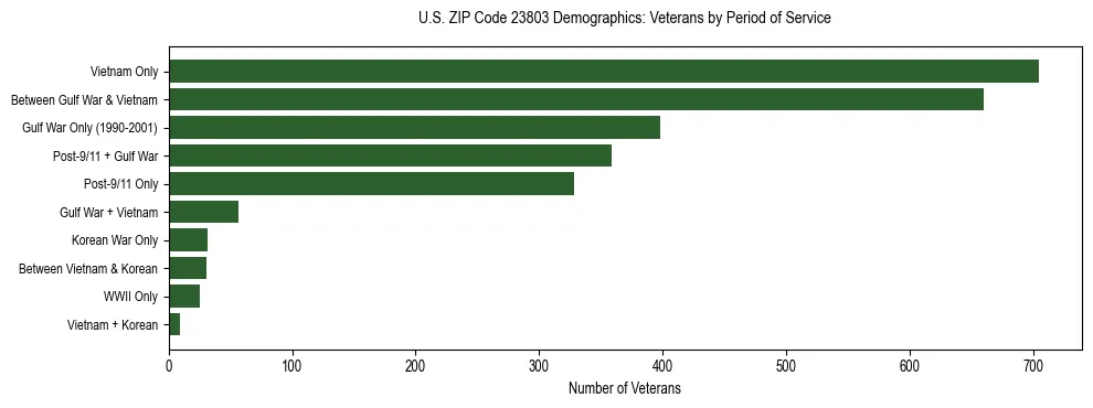 Horizontal bar chart showing veteran distribution by period of military service in US ZIP Code 23803, based on 2023 ACS data.