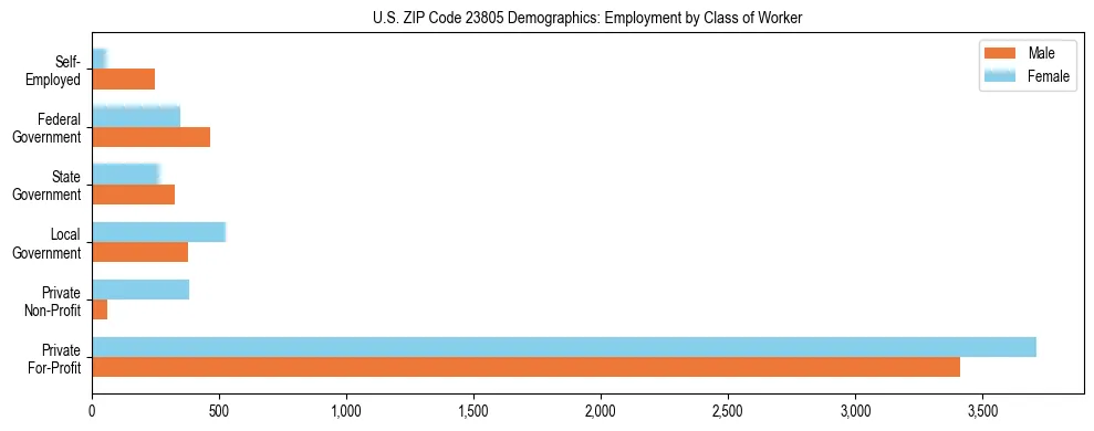 Horizontal bar chart showing employment distribution by class of worker and gender in US ZIP Code 23805, based on 2023 ACS data.
