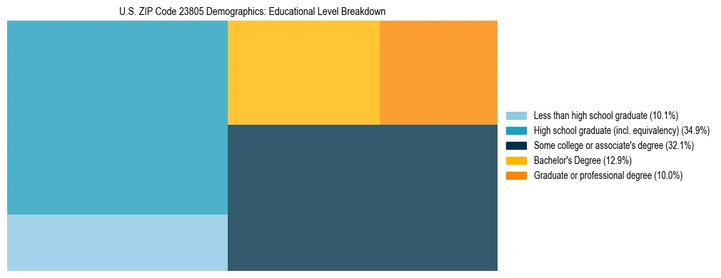 Treemap chart illustrating the educational attainment breakdown for population 25 years and over in US ZIP Code 23805.