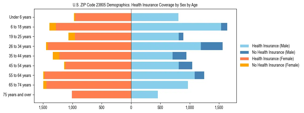 Pyramid chart showing health insurance coverage by age and sex in US ZIP Code 23805.