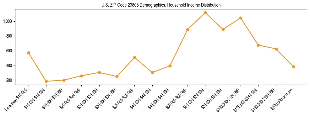 Horizontal bar chart showing household income distribution in US ZIP Code 23805.