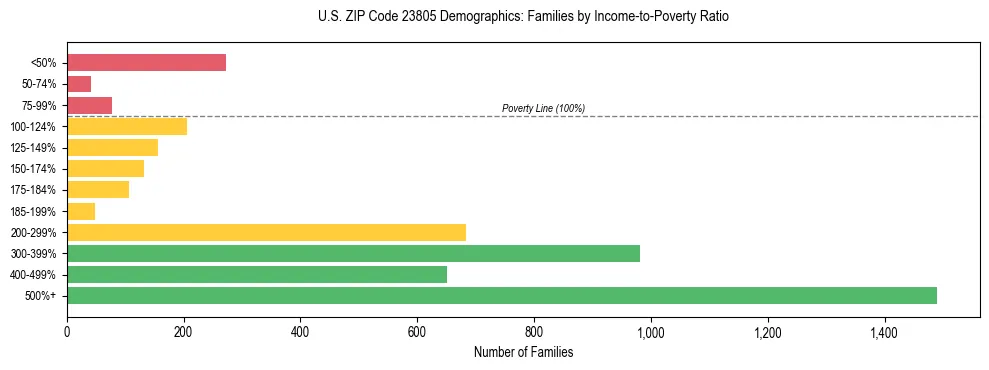 Horizontal bar chart showing family distribution by income-to-poverty ratio in US ZIP Code 23805, based on 2023 ACS data.