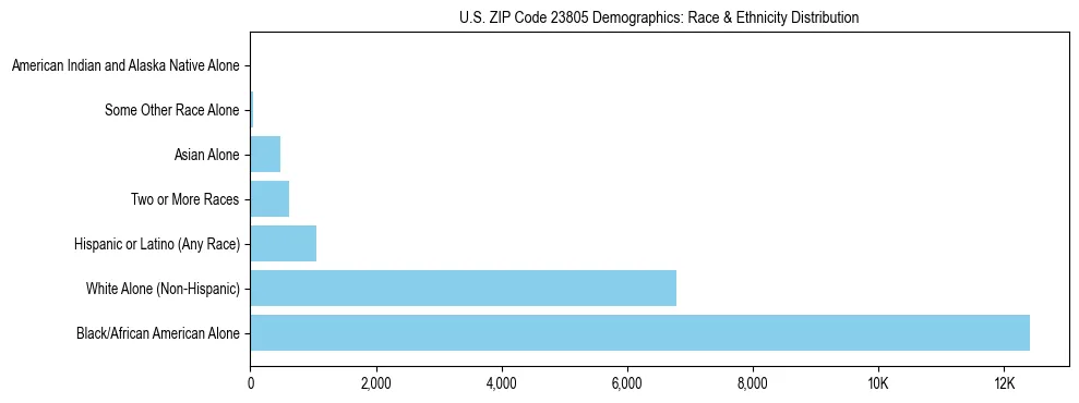 Race and Ethnicity Distribution Chart for US ZIP Code 23805