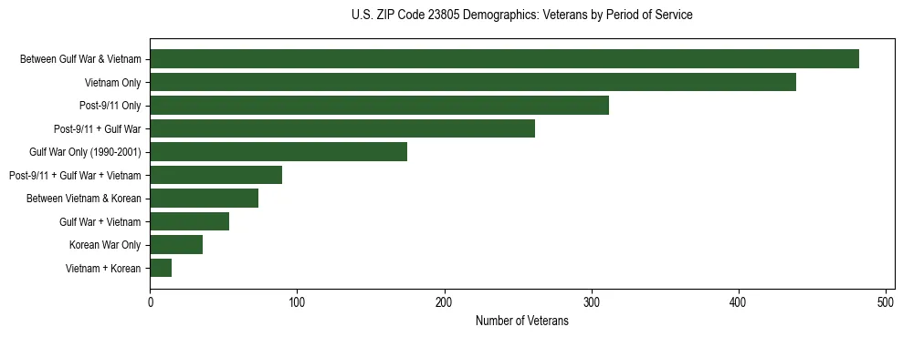 Horizontal bar chart showing veteran distribution by period of military service in US ZIP Code 23805, based on 2023 ACS data.