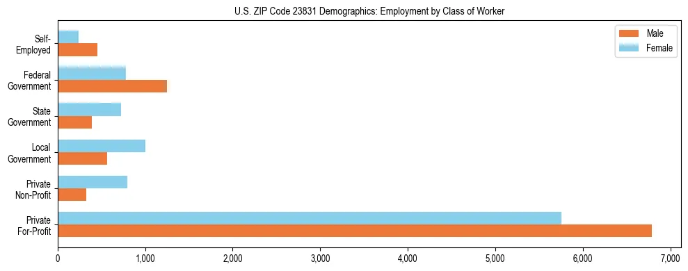 Horizontal bar chart showing employment distribution by class of worker and gender in US ZIP Code 23831, based on 2023 ACS data.