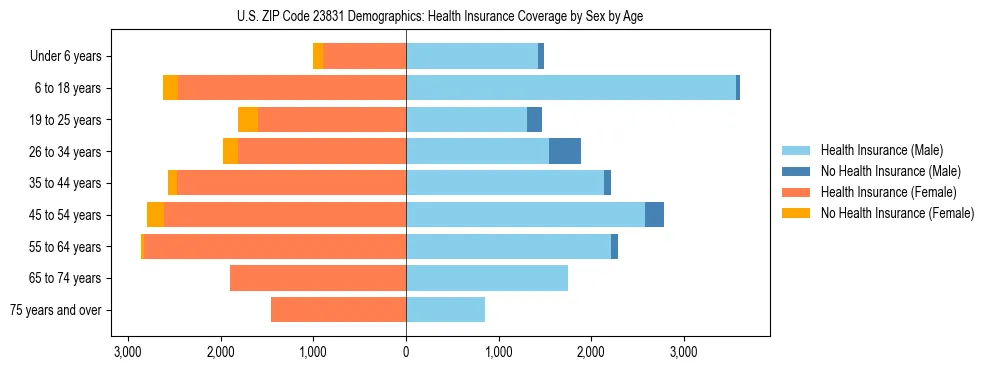 Pyramid chart showing health insurance coverage by age and sex in US ZIP Code 23831.