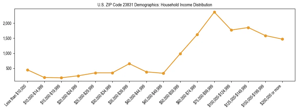 Horizontal bar chart showing household income distribution in US ZIP Code 23831.