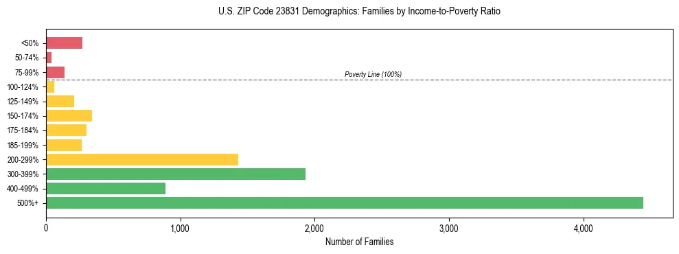 Horizontal bar chart showing family distribution by income-to-poverty ratio in US ZIP Code 23831, based on 2023 ACS data.