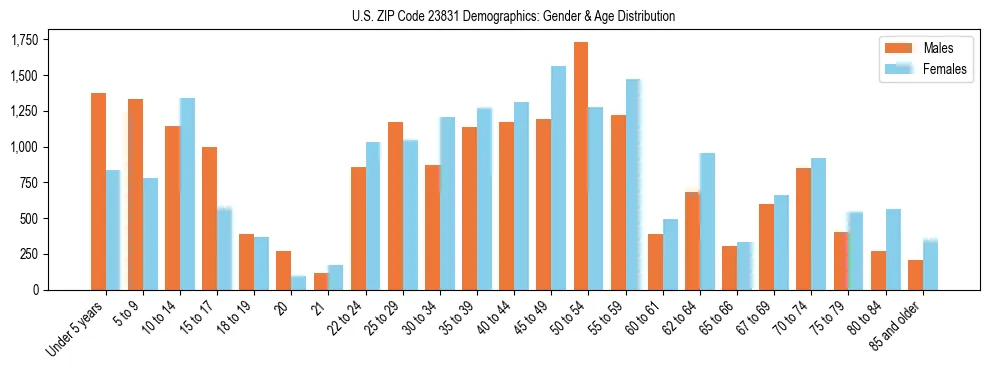 Bar chart showing the population distribution of US ZIP Code 23831 by age group and gender, based on 2023 ACS data.