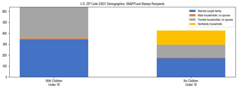 Stacked bar chart showing SNAP/Food Stamps recipient household composition by presence of children under 18 in US ZIP Code 23831, based on 2023 ACS data.
