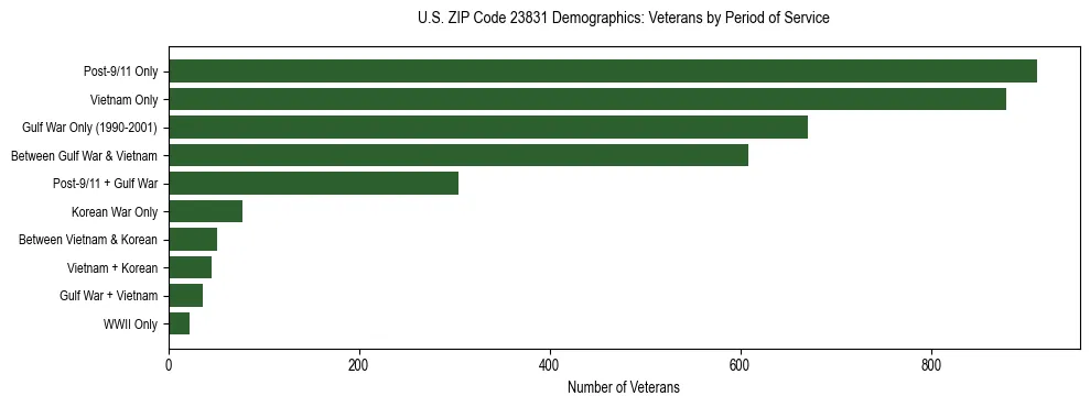 Horizontal bar chart showing veteran distribution by period of military service in US ZIP Code 23831, based on 2023 ACS data.